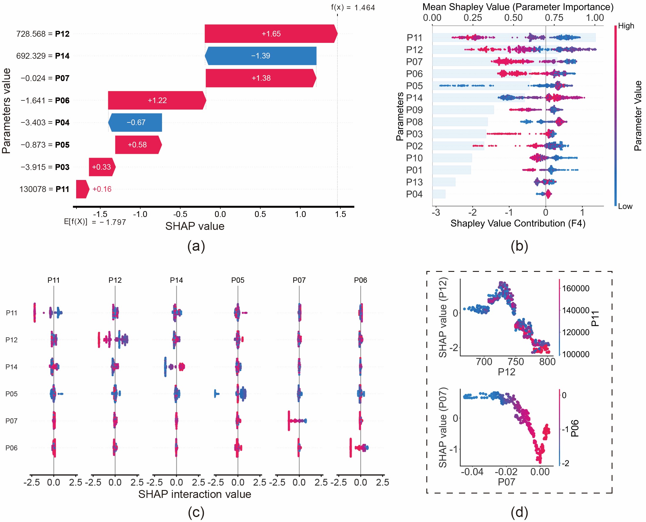 SHAP Analysis,including Waterfall plot, beeswarm plot, interaction plot and dependence plot