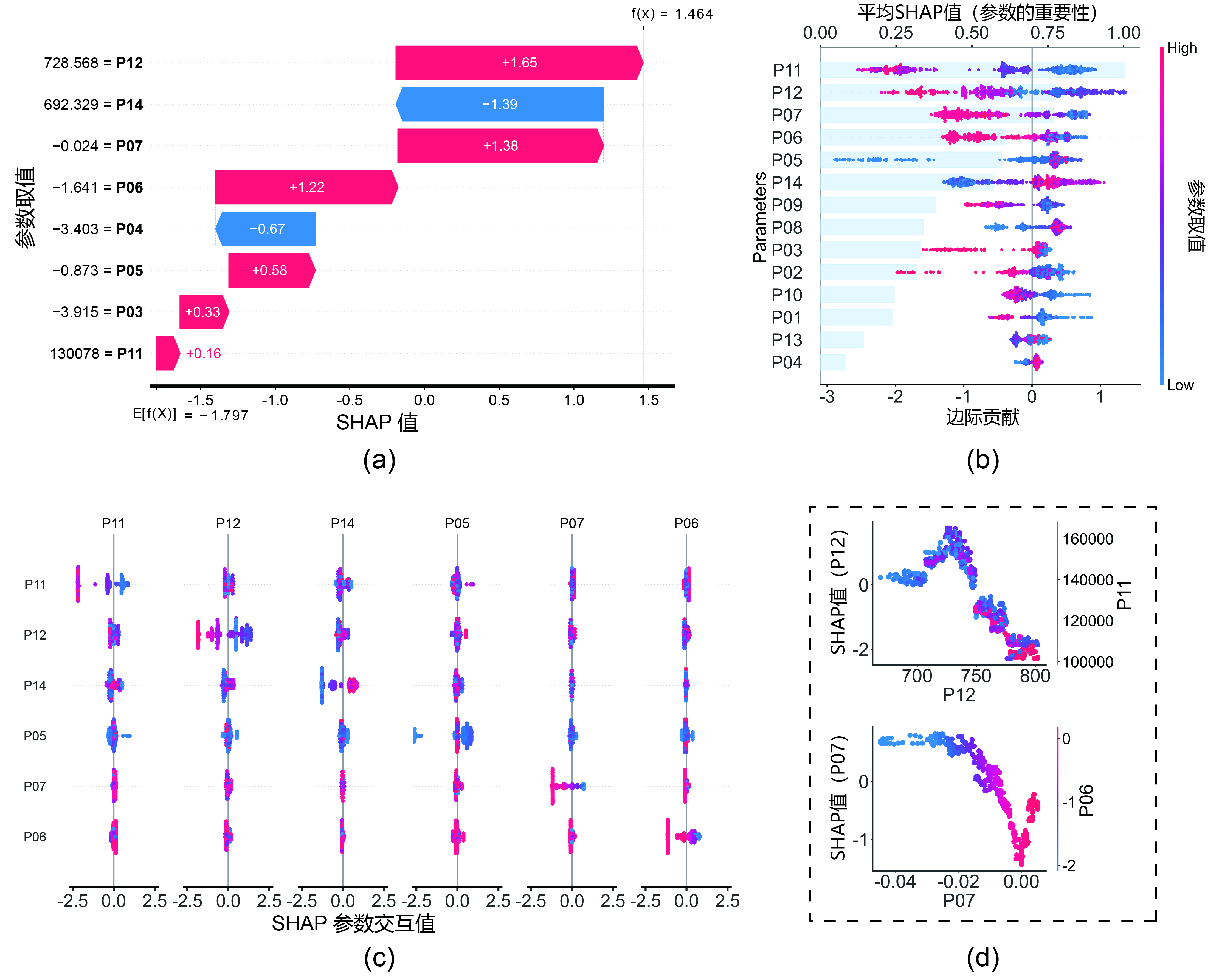 SHAP Analysis,including Waterfall plot, beeswarm plot, interaction plot and dependence plot